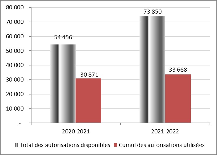 Pour l’exercice prenant fin le 31 mars 2021, le total des autorisations disponibles pour le crédit 1 est de 54 456 en milliers de dollars, alors que le cumul des crédits utilisés pour le crédit 1 sont de 30 871 en milliers de dollars. Pour l’exercice prenant fin le 31 mars 2022, le total des autorisations disponibles pour le crédit 1 est de 73 850 en milliers de dollars, alors que le cumul des crédits utilisés pour le crédit 1 sont de 33 668 en milliers de dollars.